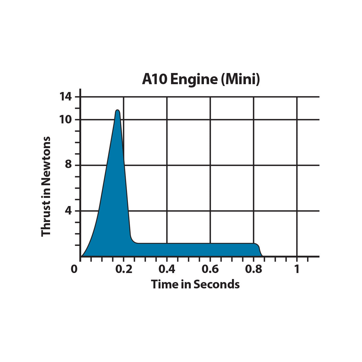 Estes A10-3T Mini Engine (4) HAZ