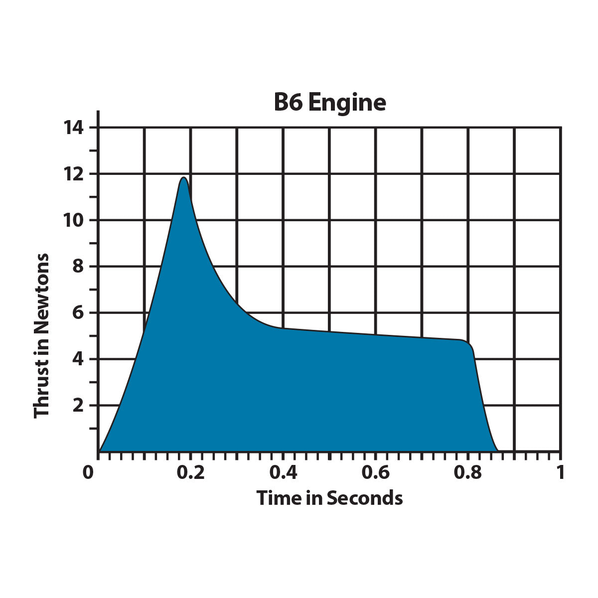 Estes B6-4 Standard Engine (3) HAZ