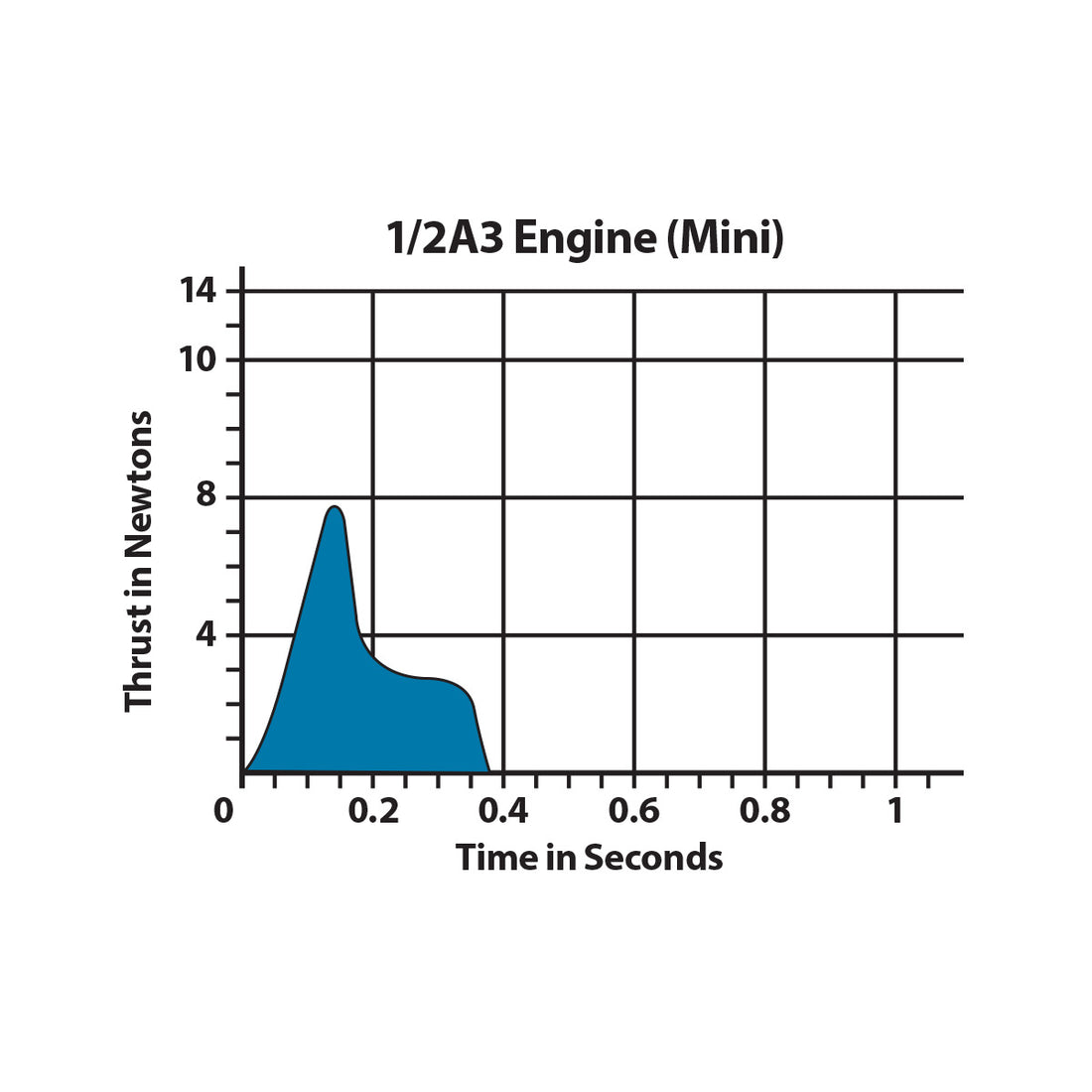 Estes 1/2A3-4T Engines