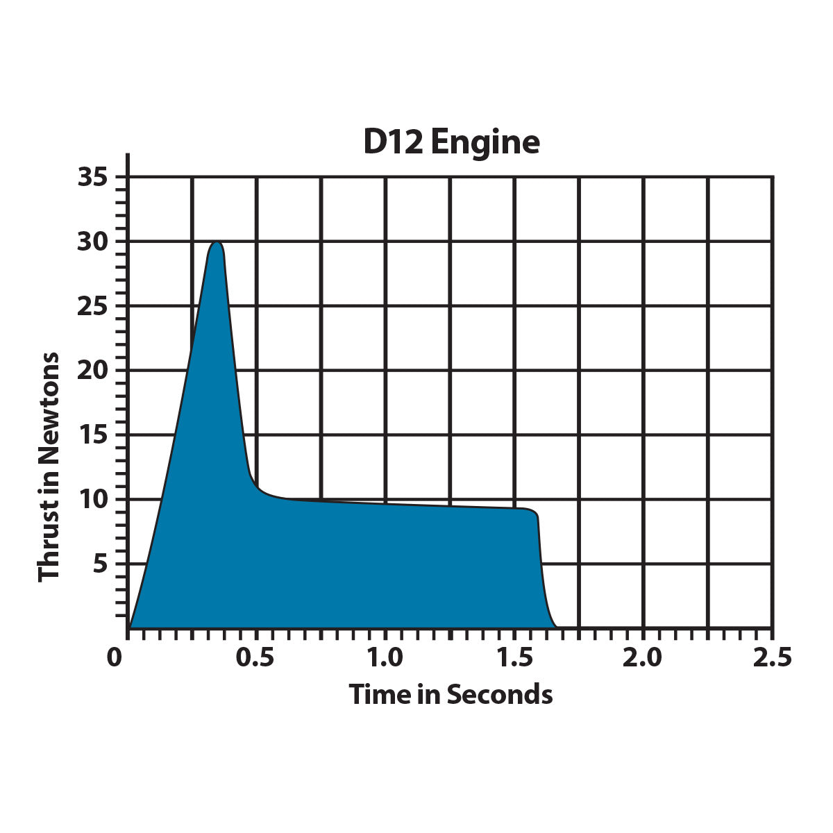 Estes D12-5 Std D Engine (2)